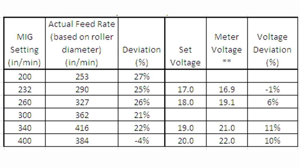 MIG Welding Wire Speed and Voltage Chart