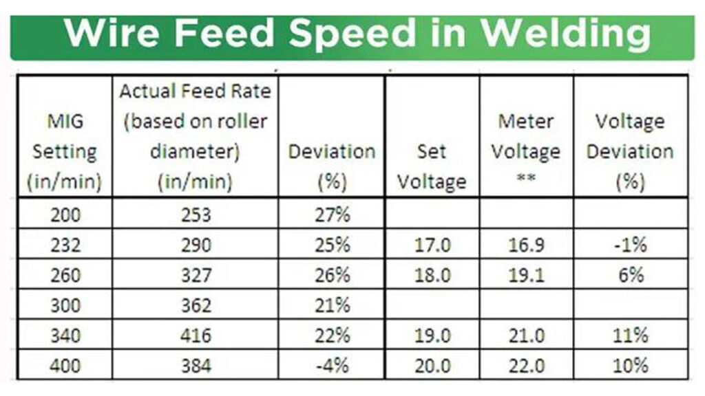 What is Wire Feed Speed in Welding? Explained for Beginners 1 What is Wire Feed Speed in Welding