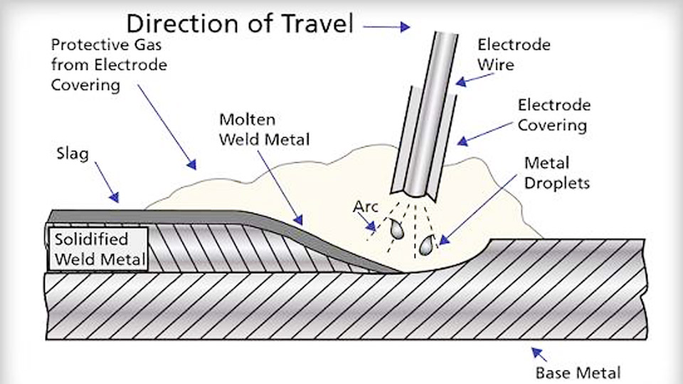 What Is the Basis of the Arc Welding Process